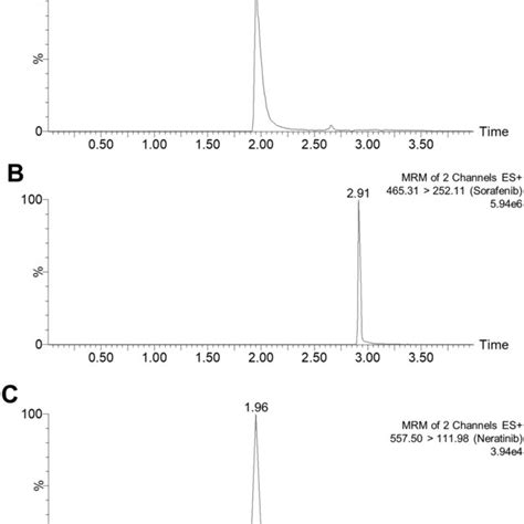 Representative MRM Chromatograms Of Neratinib And IS In A Prepared Rat