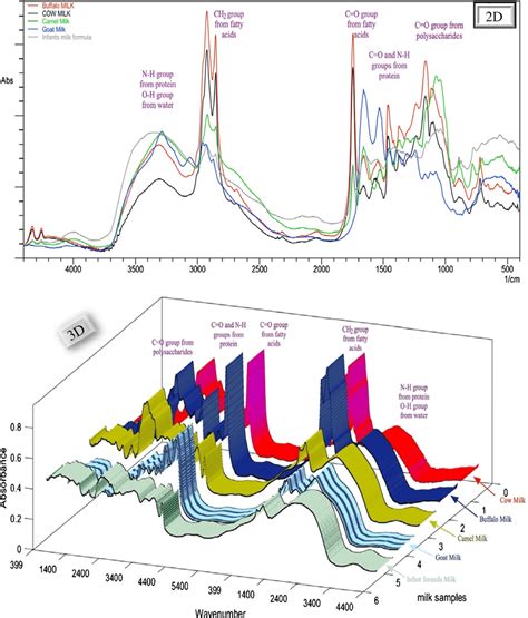 Fourier Transform Infrared Spectroscopy FTIR Spectra Of Cow Buffalo