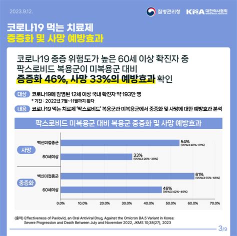 코로나19 치료제 처방 권고 의료인용 Qanda 카드뉴스 홍보자료 알림·자료 질병관리청