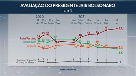 Datafolha Reprovação Ao Governo Bolsonaro Atinge 53 Pior índice Do