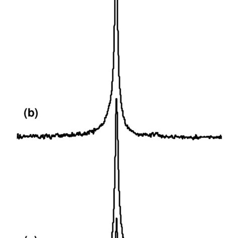 Al Mas Nmr Of Peo Li Al Mcm With Various Si Al Ratios A Si Al