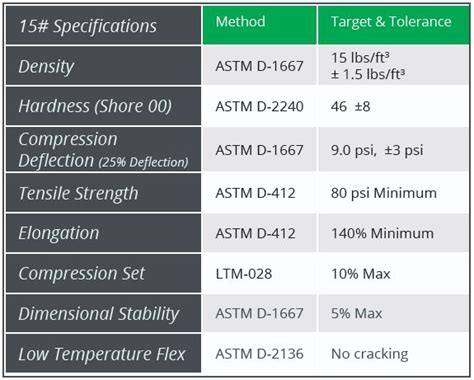 Foam Rubber Density Chart