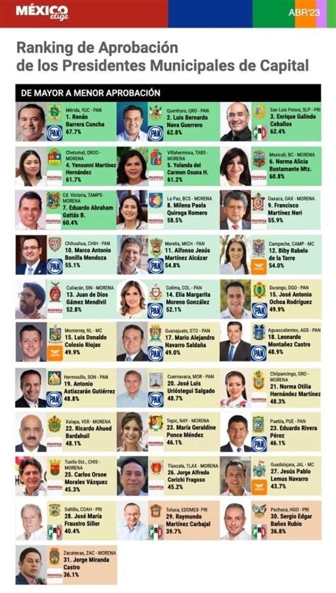 Alcalde Lalo Gattás Dentro Del Ranking De Aprobación De Los