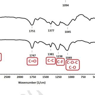 FTIR Spectra Of Microspheres Drug CIP And Polymers PVA And CA