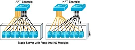 Data Center Blade Server Integration Guide Pass Through Technology