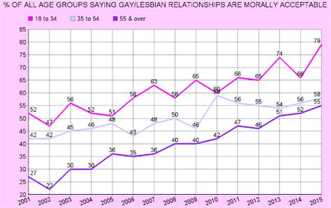 Jobsanger All Age Groups Now Say Gay Lesbian Relations Are Moral