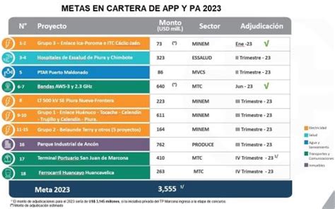 Proinversi N Per Prev Adjudicar Proyectos Por M S De Us