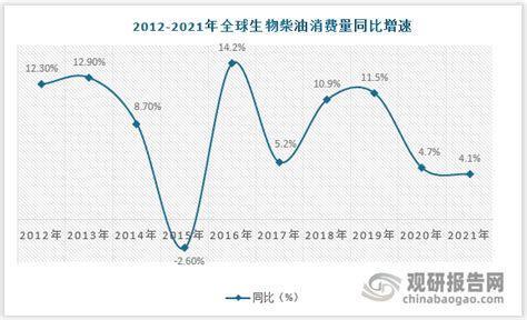 2013 2021年全球及中国生物柴油产量及供需情况分析观研报告网