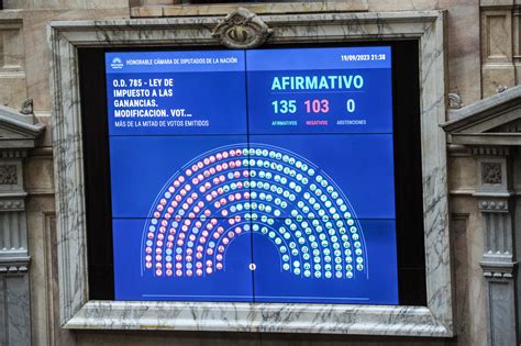 Diputados Aprob Reforma En Ganancias Empleo Mipyme Y Creaci N De