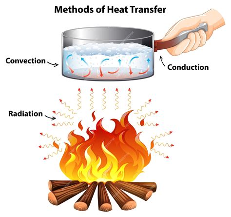 Processo De Transmissao De Calor - Ilustração dos métodos de transferência de calor | Vetor Grátis