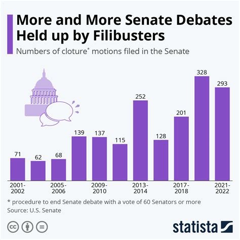 Chart More And More Senate Debates Held Up By Filibusters Statista