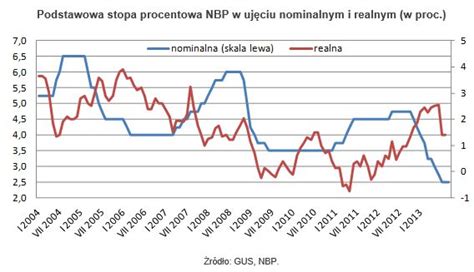 Podstawowa Stopa Procentowa Nbp W Uj Ciu Nominalnym I Realnym W Proc