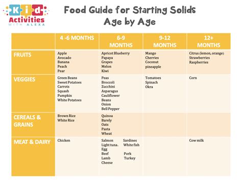 baby first food chart by month with free printable - Kid Activities ...