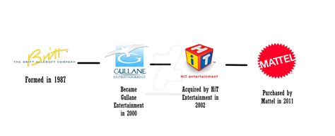 A History Of The Britt Allcroft Company By Dantehman2001 On Deviantart