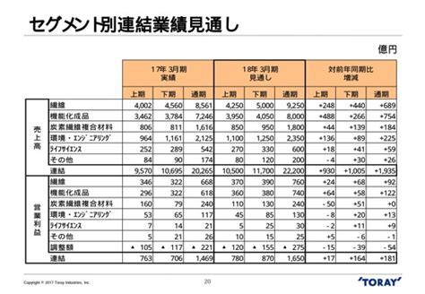 東レ、営業利益52％減 炭素繊維複合材料などが低迷 ログミーファイナンス