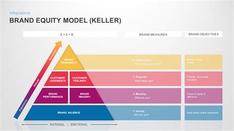 Keller Brand Equity Model