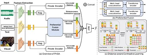 Figure From Multimodal Sentiment Analysis With Preferential Fusion