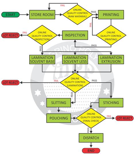 Production Chart | Merino Poly Pack