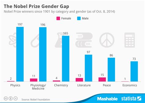 Does A Gender Bias Exist