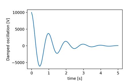 Text In Matplotlib Plots Matplotlib Visualisierung Mit Python