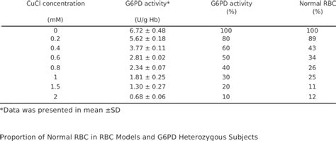 G6PD Enzyme Activity And Proportion Of Normal RBC In CuCl Treated RBC