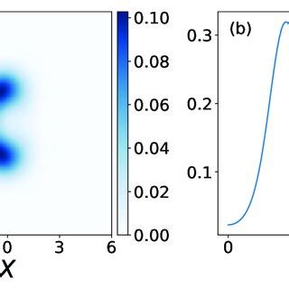 An Example Of A Squeezed Steady State A Wigner Function And Its