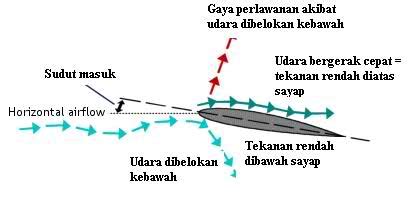 Cara Kerja Pesawat Terbang Blog Bagus