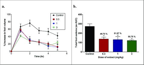 Effect Of Dexamethasone Mg Kg I P On Time Course Curve A