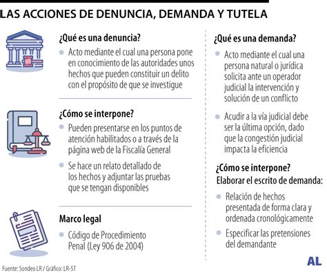 Las Diferencias Entre Las Figuras De Denuncia Demanda Y Tutela Que Debería Conocer