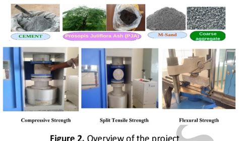 Figure From Influence Of Utilizing Prosopis Juliflora Ash As Cement