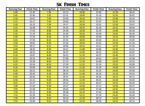 5k Pace Chart Running Paces From 5 16 Minutes Per Mile