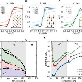 Ac Magnetotransport Properties Of Crsbr Magnetoresistance Ratio