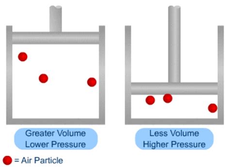 GCSE-Gas pressure and volume | Teaching Resources