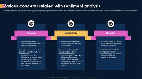 Ai Powered Sentiment Analysis Various Concerns Related With Sentiment Analysis AI SS PPT Example