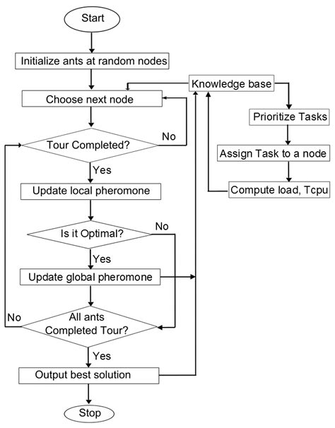 Working Of Proposed Hybrid Algorithm Download Scientific Diagram