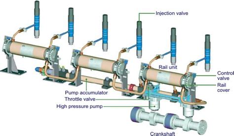 Common Rail Fuel Injection