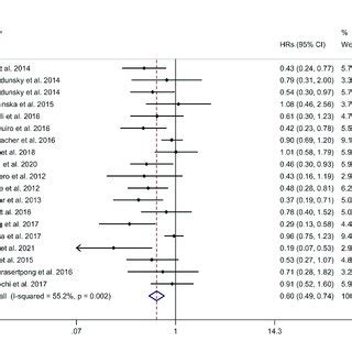 Forest Plots Of Association Between Metformin Use And Risk Of