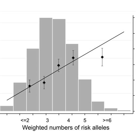 Combined Impact Of Risk Alleles On Average Bmi In The Pooled Analysis