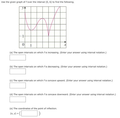 Solved Use The Given Graph Of F Over The Interval To Chegg