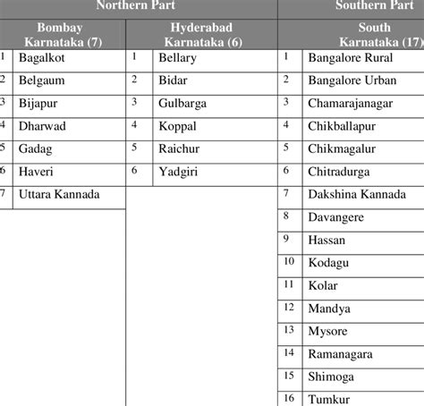 Regions of Karnataka and their Associated Districts | Download Table