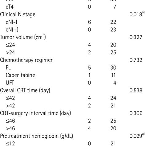 Univariate Analysis To Identify Predictors Of Pathologic Complete