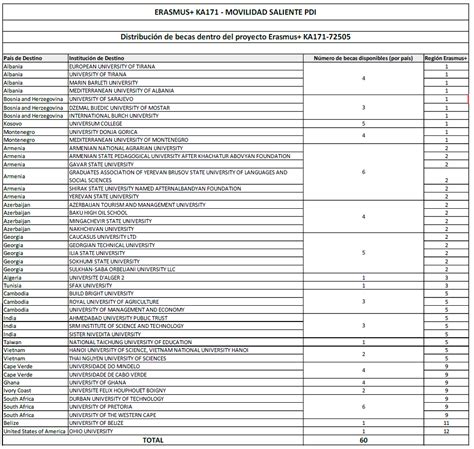 Erasmus KA171 PTGAS Y PDI Relaciones Internacionales