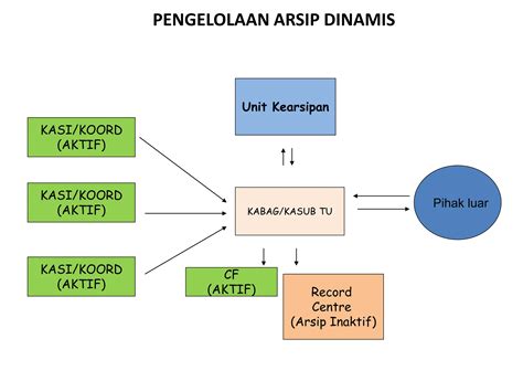 Pengelolaan Arsip Dinamis Pptx