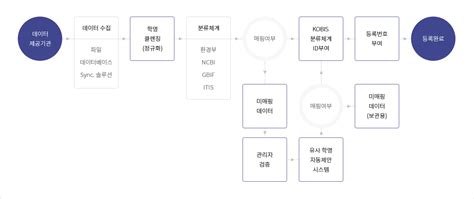 정보관리 프로세스::KOBIS