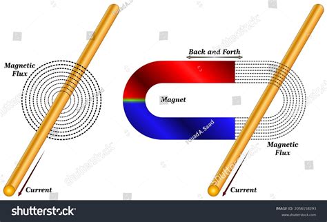 Lines Magnetic Flux Law Induction Stock Vector (Royalty Free ...