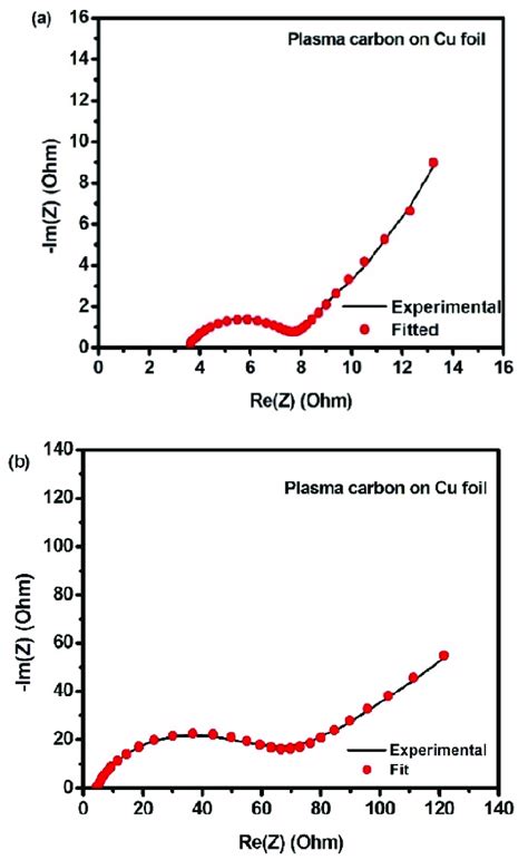 Eis Spectra Of The Plasma Carbon On Cu Foil A Before And B After