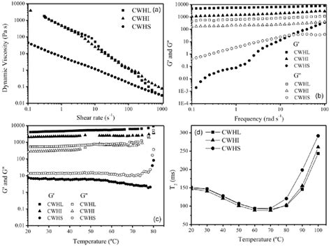 Rheological Behavior Of Cwh Suspensions Verified Through Shear Flow Download Scientific