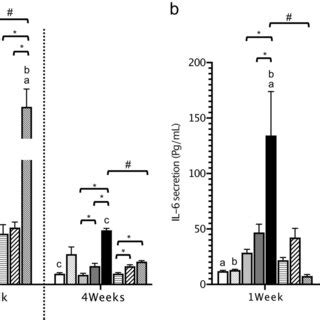 Cytokine secretion in vivo. The bar charts show the ELISA results of... | Download Scientific ...