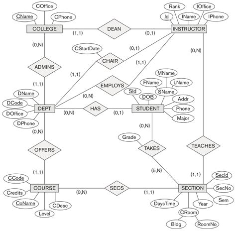 Solved Map The University ER Schema Shown In Figure 3 20 Chegg