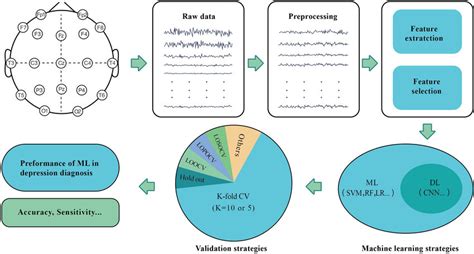 Overview Of The Eeg Based Machine Learning For Depression Diagnosis